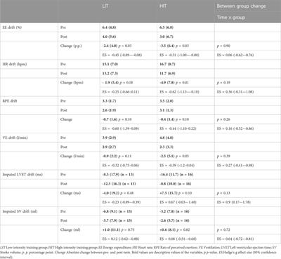 Durability is improved by both low and high intensity endurance training